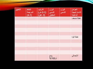 ‫التعليق‬ ‫النقاط‬
‫المرجحة‬
(1-4)
‫الترتيب‬
(1-2‫ض‬)
(3-4‫ق‬)
‫الوزن‬
‫النسبى‬
‫الحقيقى‬
‫الوزن‬
‫النسبى‬
‫العوامل‬
‫االستراتيجية‬
‫الداخلية‬
‫ضعف‬ ‫نقطة‬
‫قوة‬ ‫نقطة‬
(1)
‫أو‬100%
‫اإلجمالى‬
 