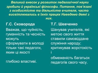 Великий внесок у розвиток педагогічної науки
зробили й українські філософи. Питання, пов’язані
з особистістю та діяльністю вчителя, часто
висвітлювались в їхніх працях Наведемо деякі з
них.
Г.С. Сковорода
Вважав, що чуйність,
гуманність та чесність
можуть
сформувати в молоді
тільки такі педагоги,
яким ці якості
глибоко властиві.
Т.Г. Шевченко
Шанував учителів, які
метою свого життя
ставили самовіддане
служіння народу;
критикував жорстокість
і
обмеженість багатьох
педагогів свого часу.
 