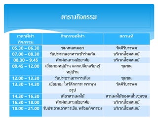 ตารางกิจกรรม
เวลาที่ทา
กิจกรรม
กิจกรรมที่ทา สถานที่
05.30 – 06.30 ชมทะเลหมอก วัดคีรีบรรพต
07.00 – 08.30 รับประทานอาหารเช ้าร่วมกัน บริเวณโฮมสเตย์
08.30 – 9.45 พักผ่อนตามอัธยาศัย บริเวณโฮมสเตย์
09.45 – 12.00 เยี่ยมชมหมู่บ้าน แลกเปลี่ยนเรียนรู้
หมู่บ้าน
ชุมชน
12.00 – 13.30 รับประธานอาหารเที่ยง ชุมชน
13.30 – 14.30 เยี่ยมชม ไหว้สักการะ พระพุท
ธรูป
วัดคีรีบรรพต
14.30 – 16.30 เที่ยวสวนผลไม้ สวนผลไม้ของคนในชุมชน
16.30 – 18.00 พักผ่อนตามอัธยาศัย บริเวณโฮมสเตย์
18.00 – 21.00 รับประธานอาหารเย็น พร้อมกิจกรรม บริเวณโฮมสเตย์
 