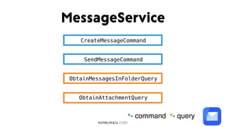 CQRS
MessageService
•- query•- command
CreateMessageCommand
SendMessageCommand
ObtainMessagesInFolderQuery
ObtainAttachmentQuery
 