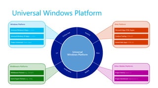 Universal Windows Platform
XboxIoT Universal
Windows Platform
Middleware Platforms
Middleware Partners (e.g., Xamarin)
Game Engine Partners (e.g., Unity)
Windows Platform
Universal Windows 8 Apps (C++/C#/JS)
Universal Windows 10 Apps (C++/C#/JS)
Project Centennial (Classic Apps)
Web Platform
Microsoft Edge HTML Engine
Cordova Tooling (HTML/JS)
Hosted Web Apps (HTML/JS)
Other Mobile Platforms
Project Astoria (Java/C++)
Project Islandwood (Objective C/C++)
 