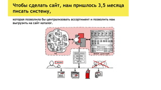 Чтобы сделать сайт, нам пришлось 3,5 месяца
писать систему,
которая позволила бы централизовать ассортимент и позволить нам
выгрузить на сайт каталог.
 