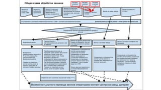 АТС Комплето с системой телефонной аналитики + CRM + системой распределения вызовов
Выделенный регион
Возможность
перебрасывания звонков по
IP на АТС розницы без
участия оператора.
Вызов записывается.
Перевод на оператора
контакт-центра, если не
поднята трубка или не
прописан телефон розницы.
Определение региона звонящего.
Определение наличия сертифицированного дилера в
регионе
Город и область с
сертифицированным дилером в нем
из таблицы
Перебрасывание звонков на
городской номер дилера без участия
оператора. Номер нужен без
голосового приветствия. Номер
звонящего у дилера не
отображается. Звонок записывается,
отображается в статистике дилера.
При нескольких дилерах в регионе,
звонок распределяется равномерно
или в соответствии с рейтингом.
Перевод на оператора контакт-
центра, если не поднята трубка
Звонок с сотового телефона для
продавцов
Соединение со специалистом
контакт центра (можно отдельным
или прикрепленным к продавцу)
вне зависимости от региона
звонящего. Статистика будет
собираться отдельно по всем
продавцам
Звонок из другого региона или
номер не определен. Или нет
сертифицированного дилера
в регионе
Соединение со специалистом
контакт центра (можно
отдельным или ранее
общавшимся со звонящим).
Звонок записывается.
Статистика собирается по
операторам и по дилерам,
которым звонок может быть
переведен. Статус продаж
ведется в CRM.
Можно вручную переключить
на несертифицированного
дилера
Звонки на
основной
номер 8-800
Звонки из
мобильного
приложения
Звонки продавцов с
сотовых *
Звонки с отдельных
рекламных каналов,
эффективность
которых проверяется
Звонки по отдельным
рекламным каналам с
детализацией источников,
ключевых слов, настроек
канала
Дневной режим и ночной режим. А также режим выходного дня.
Фирменная сеть в регионе (внутренний номер ******)
Звонки на номер завода
Соединение со специалистом
контакт центра (звонок в
очередь) вне зависимости от
региона звонящего.
Звонок с на номер завода
Общая схема обработки звонков
Звонки по
региональным
номерам в крупных
городах
Возможность ручного перевода звонков операторами контакт-центра на завод, дилерам
Реклама
у дилера
1
Реклама
у дилера
2
Реклама
у дилера
3
 