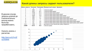 Какой длины запросы задают пользователи?
В данном случае,
запросы длиной до
9 включительно
вполне можно
было бы
прорабатывать.
Скачать эксель с
расчетом:
http://joxi.ru/L21vJZ
xu7l39AX
Маркетинговая группа Комплето | +7 (495) 640-89-97 | www.completo.ru
 
