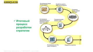 Исследование вашей
бизнес-модели
Выработка целей и
задач для Интернета
Понимание
вашей целевой
аудитории
Понимание вашей
матрицы услуг
Исследование
сформированного в
Интернете спроса
(ядро запросов)
Исследование хотя бы
одного конкурента
Разработка стратегии
 Итоговый
процесс
разработки
стратегии
Маркетинговая группа Комплето | +7 (495) 640-89-97 | www.completo.ru
 