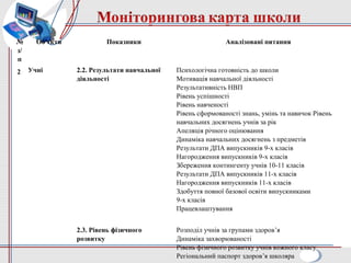 №
з/
п
Об’єкти Показники Аналізовані питання
2 Учні 2.2. Результати навчальної
діяльності
Психологічна готовність до школи
Мотивація навчальної діяльності
Результативність НВП
Рівень успішності
Рівень навченості
Рівень сформованості знань, умінь та навичок Рівень
навчальних досягнень учнів за рік
Апеляція річного оцінювання
Динаміка навчальних досягнень з предметів
Результати ДПА випускників 9-х класів
Нагородження випускників 9-х класів
Збереження контингенту учнів 10-11 класів
Результати ДПА випускників 11-х класів
Нагородження випускників 11-х класів
Здобуття повної базової освіти випускниками
9-х класів
Працевлаштування
2.3. Рівень фізичного
розвитку
Розподіл учнів за групами здоров’я
Динаміка захворюваності
Рівень фізичного розвитку учнів кожного класу
Регіональний паспорт здоров’я школяра
 