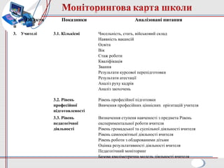 №
з/
п
Об’єкти Показники Аналізовані питання
3. Учителі 3.1. Кількісні Чисельність, стать, військовий склад
Наявність вакансій
Освіта
Вік
Стаж роботи
Кваліфікація
Звання
Результати курсової перепідготовки
Результати атестації
Аналіз руху кадрів
Аналіз заохочень
3.2. Рівень
професійної
підготовленості
Рівень професійної підготовки
Вивчення професійних ціннісних орієнтацій учителя
3.3. Рівень
педагогічної
діяльності
Визначення ступеня навченості з предмета Рівень
експериментальної роботи вчителя
Рівень громадської та суспільної діяльності вчителя
Рівень самоосвітньої діяльності вчителя
Рівень роботи з обдарованими дітьми
Оцінка результативності діяльності вчителя
Педагогічний моніторинг
Базова кваліметрична модель діяльності вчителя
 