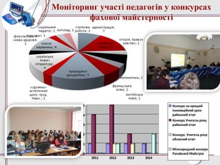 0
1
2
3
4
5
2011 2012 2013 2014
Конкурс на кращий
інноваційний урок
районний етап
Конкурс Учитель року
районний етап
Конкурс Учитель року
обласний етап
Міжнародний конкурс
Panaboard Майстрів
Моніторинг участі педагогів у конкурсах
фахової майстерності
 