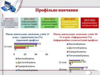 Рівень навчальних досягнень учнів 11
класу з правознавства (%)
(правовий профіль)
Рівень навчальних досягнень учнів 10-
11 класів з інформатики (%)
(інформаційно-технологічний профіль)
 