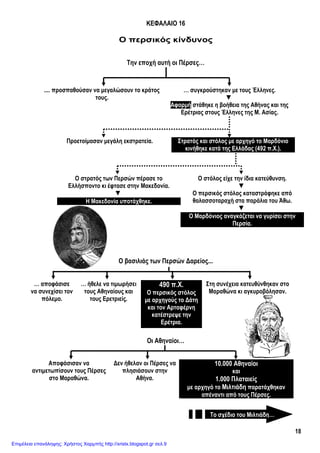 18
ΚΕΦΑΛΑΙΟ 16
Ο περσικός κίνδυνος
Την εποχή αυτή οι Πέρσες…
.... προσπαθούσαν να μεγαλώσουν το κράτος
τους.
… συγκρούστηκαν με τους Έλληνες.
▼
Αφορμή στάθηκε η βοήθεια της Αθήνας και της
Ερέτριας στους Έλληνες της Μ. Ασίας.
Ο βασιλιάς των Περσών Δαρείος...
Οι Αθηναίοι…
Αποφάσισαν να
αντιμετωπίσουν τους Πέρσες
στο Μαραθώνα.
Δεν ήθελαν οι Πέρσες να
πλησιάσουν στην
Αθήνα.
10.000 Αθηναίοι
και
1.000 Πλαταιείς
με αρχηγό το Μιλτιάδη παρατάχθηκαν
απέναντι από τους Πέρσες.
Προετοίμασαν μεγάλη εκστρατεία. Στρατός και στόλος με αρχηγό το Μαρδόνιο
κινήθηκε κατά της Ελλάδας (492 π.Χ.).
Ο στρατός των Περσών πέρασε το
Ελλήσποντο κι έφτασε στην Μακεδονία.
▼
Ο στόλος είχε την ίδια κατεύθυνση.
▼
Ο περσικός στόλος καταστράφηκε από
θαλασσοταραχή στα παράλια του Άθω.
▼
Η Μακεδονία υποτάχθηκε.
Ο Μαρδόνιος αναγκάζεται να γυρίσει στην
Περσία.
… αποφάσισε
να συνεχίσει τον
πόλεμο.
… ήθελε να τιμωρήσει
τους Αθηναίους και
τους Ερετριείς.
490 π.Χ.
Ο περσικός στόλος
με αρχηγούς το Δάτη
και τον Αρταφέρνη
κατέστρεψε την
Ερέτρια.
Στη συνέχεια κατευθύνθηκαν στο
Μαραθώνα κι αγκυροβόλησαν.
Το σχέδιο του Μιλτιάδη…
Επιμέλεια επανάληψης: Χρήστος Χαρμπής http://xristx.blogspot.gr σελ.9
 