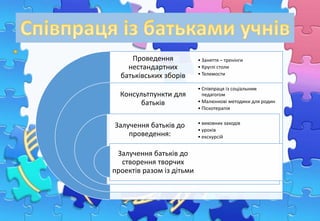 Проведення
нестандартних
батьківських зборів
Консультпункти для
батьків
Залучення батьків до
проведення:
Залучення батьків до
створення творчих
проектів разом із дітьми
• Заняття – тренінги
• Круглі столи
• Телемости
• Співпраця із соціальним
педагогом
• Малюнкові методики для родин
• Піскотерапія
• виховних заходів
• уроків
• екскурсій
 