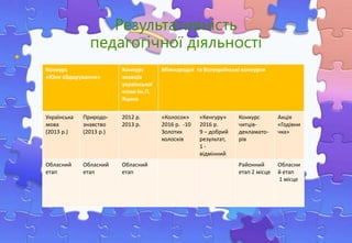 Результативність
педагогічної діяльності
Конкурс
«Юне обдарування»
Конкурс
знавців
української
мови ім.П.
Яцика
Міжнародні та Всеукраїнські конкурси
Українська
мова
(2013 р.)
Природо-
знавство
(2013 р.)
2012 р.
2013 р.
«Колосок»
2016 р. -10
Золотих
колосків
«Кенгуру»
2016 р.
9 – добрий
результат,
1 -
відмінний
Конкурс
читців-
декламато-
рів
Акція
«Годівни
чка»
Обласний
етап
Обласний
етап
Обласний
етап
Районний
етап 2 місце
Обласни
й етап
1 місце
 