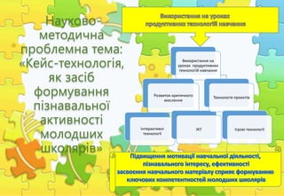 Науково-
методична
проблемна тема:
«Кейс-технологія,
як засіб
формування
пізнавальної
активності
молодших
школярів»
Використання на
уроках продуктивних
технологій навчання
Розвиток критичного
мислення
Інтерактивні
технології
ІКТ
Технологія проектів
Ігрові технології
 