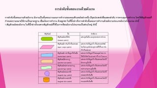 การลาดับขั้นตอนงานด้วยผังงาน
การลําดับขั้นตอนงานด้วยผังงาน ผังงานเป็นขั้นตอนวางแผนการทํางานของคอมพิวเตอร์อย่างหนึ่ง มีจุดประสงค์เพื่อแสดงลําดับ การควบคุมการทํางาน โดยใช้สัญลักษณที่
กําหนดความหมายใช้งานเป็นมาตรฐาน เชื่อมโยงการทํางาน ด้วยลูกศร ในที่นี้กล่าวถึงการลําดับขั้นตอนการทํางานด้วยผังงานประเภทผังงานโปรแกรม ดังนี้
1.สัญลักษณ์ของผังงาน ในที่นี้กล่าวถึงเฉพาะสัญลักษณ์ที่ใช้ในการเขียนผังงานโปรแกรมเป็นส่วนใหญ่ ดังนี้
 