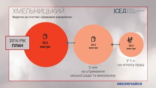 ХМЕЛЬНИЦЬКИЙ
Видатки за статтею «Державне управління»
2016 РІК
ПЛАН
55,2
млнгрн
49,3
млн грн
30,4
млн грн
З них
на утримання
міської ради та виконкому
У т.ч.
на оплату праці
 