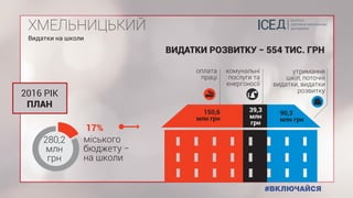 міського
бюджету −
на школи
17%
ХМЕЛЬНИЦЬКИЙ
Видатки на школи
ВИДАТКИ РОЗВИТКУ − 554 ТИС. ГРН
оплата
праці
утримання
шкіл, поточні
видатки, видатки
розвитку
комунальні
послуги та
енергоносії
2016 РІК
ПЛАН
280,2
млн
грн
150,6
млн грн
90,3
млн грн
39,3
млн
грн
 