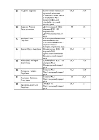 11 Лі Дар’я Ігорівна Бахмутський навчально-
виховний комплекс
«Загальноосвітня школа
І-ІІІ ступенів № 11 –
багатопрофільний
ліцей» Бахмутської
міської ради
38,4 38,4
12 Вареник Альона
Володимирівна
Добропільський НВК:
гімназія-ЗОШ І-ІІІ
ступенів №1
Добропільської міської
ради
38 38
13 Косінова Ганна
Сергіївна
Світлодарський навчально-
виховний комплекс
«Загальноосвітня школа І
ступеня-гімназія»
Бахмутської районної ради
42 38
14 Боклаг Олеся Сергіївна Краматорська ЗОШ І-ІІІ
ступенів №10 з
профільним навчанням
Краматорської міської
ради
38,5 39
15 Коваленко Вікторія
Вікторівна
Краматорська ЗОШ І-ІІІ
ступенів № 23
Краматорської міської
ради
38,5 38,5
16 Комарова Наталія
Сергіївна
Гімназія № 2
Маріупольської міської
ради
43,5 43,5
17 Листопад Вероніка
Дмитрівна
Гімназія № 2
Маріупольської міської
ради
39 35,5.
18 Груньова Анастасія
Сергівна
ЗОШ № 26
Маріупольської міської
ради
38,5 37
 