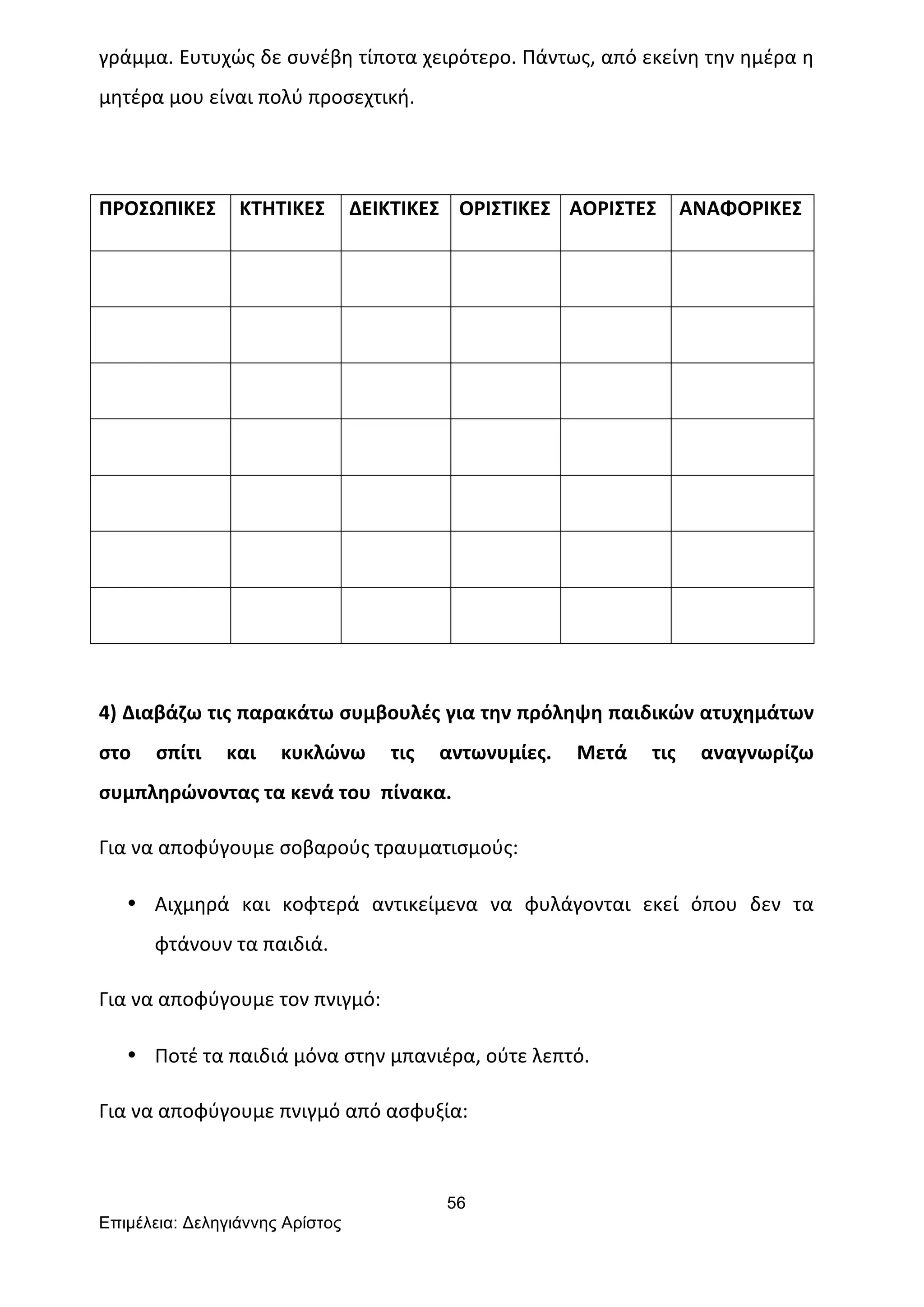 56
Επιµέλεια: Δεληγιάννης Αρίστος
γράμμα.	
  Ευτυχώς	
  δε	
  συνέβη	
  τίποτα	
  χειρότερο.	
  Πάντως,	
  από	
  εκείνη	
  την	
  ημέρα	
  η	
  
μητέρα	
  μου	
  είναι	
  πολύ	
  προσεχτική.	
  
	
  
ΠΡΟΣΩΠΙΚΕΣ	
   ΚΤΗΤΙΚΕΣ	
   ΔΕΙΚΤΙΚΕΣ	
   ΟΡΙΣΤΙΚΕΣ	
   ΑΟΡΙΣΤΕΣ	
   ΑΝΑΦΟΡΙΚΕΣ	
  
	
   	
   	
   	
   	
   	
  
	
   	
   	
   	
   	
   	
  
	
   	
   	
   	
   	
   	
  
	
   	
   	
   	
   	
   	
  
	
   	
   	
   	
   	
   	
  
	
   	
   	
   	
   	
   	
  
	
   	
   	
   	
   	
   	
  
	
  
4)	
  Διαβάζω	
  τις	
  παρακάτω	
  συμβουλές	
  για	
  την	
  πρόληψη	
  παιδικών	
  ατυχημάτων	
  
στο	
   σπίτι	
   και	
   κυκλώνω	
   τις	
   αντωνυμίες.	
   Μετά	
   τις	
   αναγνωρίζω	
  
συμπληρώνοντας	
  τα	
  κενά	
  του	
  	
  πίνακα.	
  	
  
Για	
  να	
  αποφύγουμε	
  σοβαρούς	
  τραυματισμούς:	
  
• Αιχμηρά	
   και	
   κοφτερά	
   αντικείμενα	
   να	
   φυλάγονται	
   εκεί	
   όπου	
   δεν	
   τα	
  
φτάνουν	
  τα	
  παιδιά.	
  
Για	
  να	
  αποφύγουμε	
  τον	
  πνιγμό:	
  
• Ποτέ	
  τα	
  παιδιά	
  μόνα	
  στην	
  μπανιέρα,	
  ούτε	
  λεπτό.	
  
Για	
  να	
  αποφύγουμε	
  πνιγμό	
  από	
  ασφυξία:	
  
 