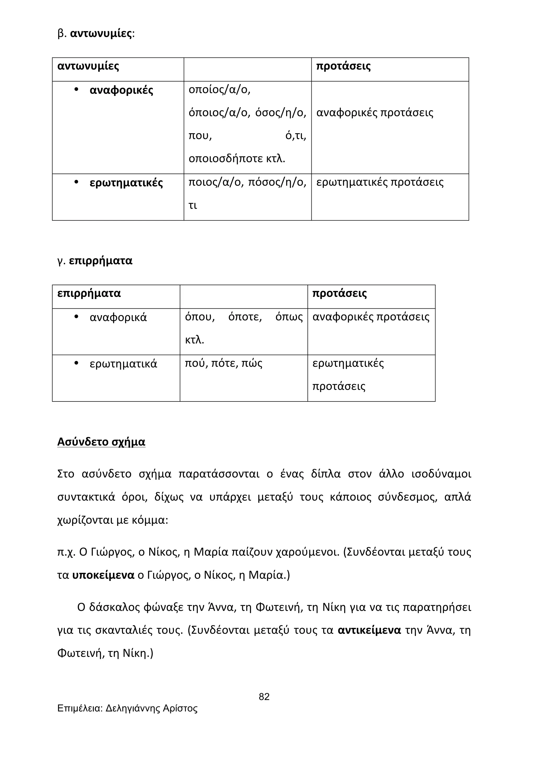 82
Επιµέλεια: Δεληγιάννης Αρίστος
β.	
  αντωνυμίες:	
  
αντωνυμίες	
   	
   προτάσεις	
  
• αναφορικές	
   οποίος/α/ο,	
  
όποιος/α/ο,	
  όσος/η/ο,	
  
που,	
   ό,τι,	
  
οποιοσδήποτε	
  κτλ.	
  	
  
	
  
αναφορικές	
  προτάσεις	
  
• ερωτηματικές	
   ποιος/α/ο,	
  πόσος/η/ο,	
  
τι	
  
ερωτηματικές	
  προτάσεις	
  
	
  
γ.	
  επιρρήματα	
  
επιρρήματα	
   	
   προτάσεις	
  
• αναφορικά	
   όπου,	
   όποτε,	
   όπως	
  
κτλ.	
  
αναφορικές	
  προτάσεις	
  
• ερωτηματικά	
   πού,	
  πότε,	
  πώς	
   ερωτηματικές	
  
προτάσεις	
  
	
  
Ασύνδετο	
  σχήμα	
  
Στο	
   ασύνδετο	
   σχήμα	
   παρατάσσονται	
   ο	
   ένας	
   δίπλα	
   στον	
   άλλο	
   ισοδύναμοι	
  
συντακτικά	
   όροι,	
   δίχως	
   να	
   υπάρχει	
   μεταξύ	
   τους	
   κάποιος	
   σύνδεσμος,	
   απλά	
  
χωρίζονται	
  με	
  κόμμα:	
  	
  
π.χ.	
  Ο	
  Γιώργος,	
  ο	
  Νίκος,	
  η	
  Μαρία	
  παίζουν	
  χαρούμενοι.	
  (Συνδέονται	
  μεταξύ	
  τους	
  
τα	
  υποκείμενα	
  ο	
  Γιώργος,	
  ο	
  Νίκος,	
  η	
  Μαρία.)	
  
	
  	
  	
  	
  	
  	
  	
  Ο	
  δάσκαλος	
  φώναξε	
  την	
  Άννα,	
  τη	
  Φωτεινή,	
  τη	
  Νίκη	
  για	
  να	
  τις	
  παρατηρήσει	
  
για	
  τις	
  σκανταλιές	
  τους.	
  (Συνδέονται	
  μεταξύ	
  τους	
  τα	
  αντικείμενα	
  την	
  Άννα,	
  τη	
  
Φωτεινή,	
  τη	
  Νίκη.)	
  
 