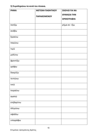 16
Επιµέλεια: Δεληγιάννης Αρίστος
5)	
  Συμπληρώνω	
  τα	
  κενά	
  του	
  πίνακα.	
  
ΡΗΜΑ	
   ΜΕΤΟΧΗ	
  ΠΑΘΗΤΙΚΟΥ	
  
ΠΑΡΑΚΕΙΜΕΝΟΥ	
  
ΣΧΟΛΙΟ	
  ΓΙΑ	
  ΝΑ	
  
ΘΥΜΑΣΑΙ	
  ΤΗΝ	
  
ΟΡΘΟΓΡΑΦΙΑ	
  
ποτίζω	
   	
   ρήμα	
  σε	
  –ίζω	
  
ανάβω	
   	
   	
  
ξεραίνω	
   	
   	
  
παγώνω	
   	
   	
  
τιμώ	
   	
   	
  
μολύνω	
   	
   	
  
φροντίζω	
   	
   	
  
γράφω	
   	
   	
  
δακρύζω	
   	
   	
  
τεντώνω	
   	
   	
  
νικώ	
   	
   	
  
πικραίνω	
   	
   	
  
αγαπώ	
   	
   	
  
επιβαρύνω	
   	
   	
  
πληγώνω	
   	
   	
  
σφάλλω	
   	
   	
  
υπογράφω	
   	
   	
  
 