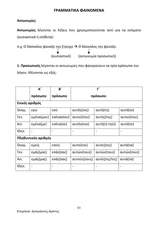 51
Επιµέλεια: Δεληγιάννης Αρίστος
ΓΡΑΜΜΑΤΙΚΑ	
  ΦΑΙΝΟΜΕΝΑ	
  
Αντωνυμίες	
  
Αντωνυμίες	
   λέγονται	
   οι	
   λέξεις	
   που	
   χρησιμοποιούνται	
   αντί	
   για	
   τα	
   ονόματα	
  
(ουσιαστικά	
  ή	
  επίθετα):	
  
π.χ.	
  Ο	
  δάσκαλος	
  φώναξε	
  τον	
  Σταύρο	
  à	
  Ο	
  δάσκαλος	
  τον	
  φώναξε.	
  
	
  	
  	
  	
  	
  	
  	
  	
  	
  	
  	
  	
  	
  	
  	
  	
  	
  	
  	
  	
  	
  	
  	
  	
  	
  	
  	
  	
  	
  	
  	
  	
  	
  	
  	
  	
  	
  	
  	
  	
  (ουσιαστικό)	
  	
  	
  	
  	
  	
  	
  	
  	
  (αντωνυμία	
  προσωπική)	
  
1.	
  Προσωπικές	
  λέγονται	
  οι	
  αντωνυμίες	
  που	
  φανερώνουν	
  τα	
  τρία	
  πρόσωπα	
  του	
  
λόγου.	
  Κλίνονται	
  ως	
  εξής:	
  	
  
	
  
	
   	
  	
  	
  	
  	
  	
  	
  	
  Α΄	
  
πρόσωπο	
  
	
  	
  	
  	
  	
  	
  	
  	
  Β΄	
  
πρόσωπο	
  
	
  	
  	
  	
  	
  	
  	
  	
  	
  	
  	
  	
  	
  	
  	
  	
  	
  	
  	
  	
  	
  	
  	
  	
  	
  	
  	
  	
  	
  Γ΄	
  
	
  	
  	
  	
  	
  	
  	
  	
  	
  	
  	
  	
  	
  	
  	
  	
  	
  	
  	
  	
  	
  	
  πρόσωπο	
  
Ενικός	
  αριθμός	
  
Ονομ.	
   εγώ	
   εσύ	
   αυτός(τος)	
   αυτή(τη)	
   αυτό(το)	
  
Γεν.	
   εμένα(μου)	
   εσένα(σου)	
   αυτού(του)	
   αυτής(της)	
   αυτού(του)	
  
Αιτ.	
   εμένα(με)	
   εσένα(σε)	
   αυτόν(τον)	
   αυτή(ν)	
  τη(ν)	
   αυτό(το)	
  
Κλητ.	
   -­‐	
   -­‐	
   -­‐	
   -­‐	
   -­‐	
  
Πληθυντικός	
  αριθμός	
  
Ονομ.	
   εμείς	
   εσείς	
   αυτοί(τοι)	
   αυτές(τες)	
   αυτά(τα)	
  
Γεν.	
   εμάς(μας)	
   εσάς(σας)	
   αυτών(τους)	
   αυτών(τους)	
   αυτών(τους)	
  
Αιτ.	
   εμάς(μας)	
   εσάς(σας)	
   αυτούς(τους)	
   αυτές(τις/τες)	
   αυτά(τα)	
  
Κλητ.	
   -­‐	
   -­‐	
   -­‐	
   -­‐	
   -­‐	
  
	
  
	
  
	
  
 