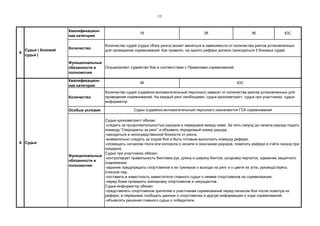 11
Квалификацион-
ная категория
ЮС
Количество
Функциональные
обязанности и
полномочия
Квалификацион-
ная категория
Количество
Особые условия
Функциональные
обязанности и
полномочия
6
Судья-хронометрист обязан:
-следить за продолжительностью раундов и перерывов между ними. За пять секунд до начала раунда подать
команду “Секунданты за ринг” и объявить порядковый номер раунда,
-находиться в непосредственной близости от ринга,
-внимательно следить за ходом боя и быть готовым выполнить команду рефери,
-оповещать сигналом гонга или колокола о начале и окончании раундов, помогать рефери в счёте секунд при
нокдауне.
Судья при участниках обязан:
-контролирует правильность бинтовки рук, длину и ширину бинтов, шнуровку перчаток, одевание защитного
снаряжения,
-заранее предупредить спортсменов и их тренеров о выходе на ринг и о цвете их угла, руководствуясь
списком пар,
-поставить в известность заместителя главного судьи о неявке спортсменов на соревнования,
-перед боем проверить экипировку спортсменов и секундантов.
Судья-информатор обязан:
-представлять спортсменов зрителям и участникам соревнований перед началом боя после осмотра их
рефери, в перерывах сообщать данные о спортсменах и другую информацию о ходе соревнований,
-объявлять решения главного судьи о победителе
Количество судей (судейско-вспомогательный персонал) зависит от количества рингов установленных для
проведения соревнований. На каждый ринг необходимо: судья-хронометрист, судья при участниках, судья-
информатор
Судьи (судейско-вспомогательный персонал) назначаются ГСК соревнований
Судья ( боковой
судья )
3К
3К ЮС
Осущесвляют судейство боя в соответствии с Правилами соревнований.
Количество судей (судья сбоку ринга) может меняться в зависимости от количества рингов установленных
для проведения соревнований. Как правило, на одного рефери должно приходиться 5 боковых судей.
6
1К 2К
Судья
 