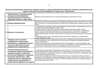 12
1.
Наименование и структура органа
общероссийской федерации
рассматривающего спортивные
судейские вопросы в виде спорта.
Федерация тайского бокса России, коллегия судей Федерации тайского бокса России
1.1 Порядок формирования.
Председатель коллегии судей избирается на Конференции Федерации тайского бокса России на 4 года и
имеет полномочия по организации судейства на официальных соревнованиях Федерации тайского бокса
России
1.2 Фунции и полномочия.
1. Рассматривает кандидатуры главных судей официальных всероссийских соревнований и вносит их на
утверждение Президиуму Федерации тайского бокса.
2. Проводит работу по подготовке спортивных судей, проводит судейские семинары и учёбы,
разрабатывает методические рекомендации по вопросам судейства соревнований, --рассматривает
вопросы ходатайств перед Министерством спорта,туризма и молодежной политки о присвоении
всероссийских судейских категорий, представлений к поощрению и наложению взыскания на спортивных
судей,
3. Оценивает работу главных судей официальных всероссийских и федеральных соревнований и
главных судейских коллегий.
2.
Порядок, сроки и условия
определения состава судей
включаемых в судейские коллегии
(главные судейские коллегии)
официальных соревнований.
Главные судейские коллегии официальных всероссийских и федеральных соревнований утверждаются в
начале календарного года по представлению коллегии судей на заседании Президиума Федерации
тайского бокса России.
Главные судейские коллегии соревнований субъектов РФ утверждаются в начале календарного года
региональными Федерациями тайского бокса из судей рекомендованных к обслуживанию всероссийских
и региональных соревнований коллегией судей Федерации тайского бокса России
3.
Условия представительства
спортивных судей всероссийской и
первой категории от субъектов
Российской Федерации в судейских
коллегиях чемпионатов, кубка,
первенств России официальных
всероссийских соревнований и
соревнований федеральных округов.
На официальных всероссийских соревнованиях, дополнительно к 8 спортивным судьям, персонально
вызванным Федерацией тайского бокса России по представлению коллегии судей, от каждого субъекта
РФ выставляющего на соревнование команду из 5 и более спортсменов должен быть спортивный судья
не ниже первой судейской категории.
На официальных федеральных соревнованиях дополнительно к 4 спортивным судьям, персонально
вызванным по представлению коллегии судей Федерации тайского бокса России, от каждого субъекта РФ
выставляющего на соревнование команду из 5 и более спортсменов должен быть спортивный судья не
ниже первой судейской категории
Орган рассматривающий спортивные судейские вопросы, порядок формирования судейских коллегий, представительство
судей от субъектов Российской Федерации по виду спорта "тайский бокс"
 