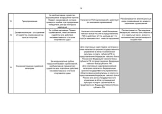 14
2. Предупреждение
За необъективное судейство,
выразившееся в нарушении пунктов
Правил соревнований, которое
привело к ошибке при определении
победителя, или за повторное
замечание
Рассматривается апелляционным
жюри соревнований до момента
окончания соревнований
3.
Дисквалификация – отстранение
от судейства соревнований на
срок до полугода
За грубые нарушения Правил
соревнований, необъективное
судейство или действия
несовместимые со статусом
спортивного судьи
Рассматривается Президиумом
Федерации тайского бокса России в
2-х недельный срок с момента
наложения мер дисциплинарного
воздействия
4.
Снижение/лишение судейской
категории
За неоднократные грубые
нарушения Правил соревнований,
необъективное (предвзятое)
судейство или повторные действия
несовместимые со статусом
спортивного судьи
Налагается коллегией судей Федерации
тайского бокса России по представлению
ГСК и действует от 3-х месяцев до 1-го
года (в зависимости от тяжести нарушения)
Для спортивных судей первой категории и
ниже налагается органом государственного
управления в области физической
культуры и спорта субъекта РФ по
представлениям Федерации тайского бокса
России или Федерации тайского бокса
субъекта РФ по представлению Федерации
тайского бокса субъекта РФ.
Для спортивных судей всероссийской
категории налагается Федеральным
органом государственного управления в
области физической культуры и спорта по
представлениям Федерации тайского бокса
России или органа государственного
управления в области физической
культуры и спорта субъекта РФ по
представлению Федерации тайского бокса
субъекта РФ.
Налагается ГСК соревнований и действует
до окончания соревнований
 