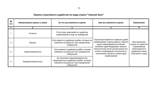15
№
п/п
Наименование оценок и шкала За что выставляются оценки Кем выставляются оценки Примечание
1 2 3 4 5
1 Отлично
Отсутствие замечаний по судейству
соревнований в ходе их проведения
2 Хорошо
Если имеются судейские ошибки, которые не
повлияли на результат при определении
победителя
3 Удовлетворительно
. Если имеется судейская ошибка, которая
повлияла на результат при определении
победителя
4 Неудовлетворительно
За получение предупреждения или
неоднократные судейские ошибки, которые
повлияли на результат при определении
победителя
Оценка спортивного судейства по виду спорта "тайский бокс"
Оценки выставляются главным судьёй
соревнований. Оценку работы главного
судьи соревнований выставляет
коллегия судей Федерации тайского
бокса России после рассмотрения его
отчёта и информации полученной от
технического делегата (комиссара)
соревнований
Выставленные
оценки за судейство
соревнований
записываются в
судейскую книжку
спортивного судьи
 