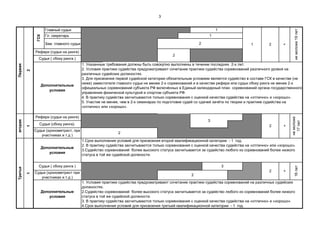 3
Главный судья
Гл. секретарь
Зам. главного судьи 1
Рефери (судья на ринге)
3
Первая
Судья ( сбоку ринга )
Судья (хронометрист при
участниках и т.д )
Дополнительные
уcловия
вторая
Судья (сбоку ринга).
Судья (хронометрист, при
участниках и т.д )
Дополнительные
уcловия
Судья ( сбоку ринга )
1.Срок выполнения условий для присвоения второй квалификационной категории - 1 год.
2. В практику судейства засчитываются только соревнования с оценкой качества судейства на «отлично» или «хорошо».
3.Судейство соревнований более высокого статуса засчитывается за судейство любого из соревнований более низкого
статуса в той же судейской должности.
2
2 +
+
+
2
1
2
2
2
немоложе19лет
1. Указанные требования должны быть совокупно выполнены в течение последних 2-х лет.
2. Условия практики судейства предусматривают сочетание практики судейства соревнований различного уровня на
различных судейских должностях.
3. Для присвоения первой судейской категории обязательным условием является судейство в составе ГСК в качестве (не
ниже) заместителя главного судьи не менее 2-х соревнований и в качестве рефери или судьи сбоку ринга не менее 2-х
официальных соревнований субъекта РФ включённых в Единый календарный план соревнований органа государственного
управления физической культурой и спортом субъекта РФ.
4. В практику судейства засчитываются только соревнования с оценкой качества судейства на «отлично» и «хорошо».
5. Участие не менее, чем в 2-х семинарах по подготовке судей со сдачей зачёта по теории и практике судейства на
«отлично» или «хорошо».
Дополнительные
уcловия
Рефери (судья на ринге)
ГСК
12
3
2
Третья
11
1. Условия практики судейства предусматривают сочетание практики судейства соревнований на различных судейских
должностях.
2.Судейство соревнований более высокого статуса засчитывается за судейство любого из соревнований более низкого
статуса в той же судейской должности.
3. В практику судейства засчитываются только соревнования с оценкой качества судейства на «отлично» и «хорошо».
4.Срок выполнения условий для присвоения третьей квалификационной категории - 1 год.
16лет
немоложе
17лет
 