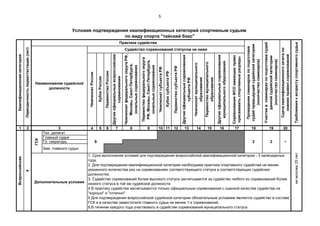 5
ЧемпионатРоссии
КубокРоссии
ПервенствоРоссии
Другиеофициальныевсероссийские
соревнования
ЧемпионатфедеральногоокругаРФ,
Москвы,Санкт-Петербурга,
зональныесоревнования
Первенствофедеральногоокруга
РФ,Москвы,Санкт-Петербурга,
зональныесоревнования
ЧемпионатсубъектаРФ
КубоксубъектаРФ
ПервенствосубъектаРФ
Другиеофициальныесоревнования
субъектаРФ
Чемпионатмуниципального
образования
Первенствомуниципального
образования
Другиеофициальныесоревнования
муниципальногообразования
СоревнованияФСОимеющихправо
присваиватьспортивныеразряды
1 2 4 5 6 7 8 9 10 11 12 13 14 15 16 17 18 19 20
Тех. делегат
Главный судья
Гл. секретарь
Зам. главного судьи
Квалификационнаякатегория
Переодичностьпереаттестации(лет)
Практика судейства
Проведениисеминаровпоподготовке
судейпредыдущейсудейскойкатегории
(количествосеминаров)
Участиевсеминарахпоподготовкесудей
даннойсудейскойкатегории
(количествосеминаров)
Сдачаквалификационногозачетапо
знаниюправилсоревнований
Наименование судейской
должности
Судейство соревнований статусом не ниже
Условия подтверждения квалификационных категорий спортивным судьям
по виду спорта "тайский бокс"
3
Дополнительные уcловия
ГСК
9
Требованияквозрастуспортивногосудьинемоложе25лет
Всероссийская
4
+2
1. Срок выполнения условий для подтверждения всероссийской квалификационной категории - 3 календарных
года,
2. Для подтверждения квалификационной категории необходима практика спортивного судейства не менее
указанного количества раз на соревнованиях соответствующего статуса в соответствующих судейских
должностях.
3. Судейство соревнований более высокого статуса засчитывается за судейство любого из соревнований более
низкого статуса в той же судейской должности.
4.В практику судейства засчитываются только официальные соревнования с оценкой качества судейства на
"хорошо" и "отлично".
5 Для подтверждения всероссийской судейской категории обязательным условием является судейство в составе
ГСК и в качестве заместителя главного судьи не менее 1-х соревнований.
6.В течение каждого года участвовать в судействе соревнований муниципального статуса
2
 