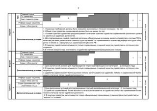 6
Главный судья
Гл. секретарь
Зам. главного судьи
Главный судья
Гл. секретарь
Зам. главного судьи
Вторая
2
Дополнительные уcловия
Рефери (судья на ринге)
Судья ( сбоку ринга )
Дополнительные уcловия
Рефери (судья на ринге)
Первая
1
1. Указанные требования должны быть совокупно выполнены в течение последних 3-х лет.
2. Общий стаж судейства соревнований должен быть не менее 4-и лет.
3. Условия практики судейства предусматривают сочетание практики судейства соревнований различного уровня
на различных судейских должностях.
4. Для подтверждения первой судейской категории обязательным условием является судейство в составе ГСК в
качестве (не ниже) заместителя главного судьи не менее 2-х соревнований и в качестве рефери или судьи сбоку
ринга не менее 2-х официальных соревнований субъекта РФ.
5. В практику судейства засчитываются только соревнования с оценкой качества судейства на «отлично» или
«хорошо».
6.В течение каждого года участвовать в судействе соревнований муниципального статуса.
+
немоложе19лет
Третья
2
Судья сбоку ринга ) +
ГСК 4
немоложе21годанемоложе18лет
3
+
4
2
1
2
Судья (хронометрист при
участниках и т.д )
Судья ( сбоку ринга )
1.Срок выполнения условий для подтверждения третьей квалификационной категории - 2 последних года.
2.Судейство соревнований более высокого статуса засчитывается за судейство любого из соревнований более
низкого статуса в той же судейской должности.
3. В практику судейства засчитываются только официальные соревнования с оценкой качества судейства на
"хорошо" и "отлично".
1.Срок выполнения условий для подтверждения второй квалификационной категории - 2 последних года.
2. В практику судейства засчитываются только соревнования с оценкой качества судейства на «отлично» или
«хорошо».
3.Судейство соревнований более высокого статуса засчитывается за судейство любого из соревнований более
низкого статуса в той же судейской должности.
Рефери (судья на ринге)
Дополнительные уcловия
6
4
 