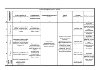 8
Квалификацион-
наякатегория
Ответственные за
проведение (организация)
Формирование
экзаменационных
вопросов, тестов
Порядок допуска к сдаче
зачетов
Оценки
(баллы)
Условия
повторной сдачи
Особые условия
1 2 3 4 5 6 7 8
1.
Всероссийская
Федерация тайского бокса
России, коллегия судей
Федерации тайского бокса
России
Формируется
коллегией судей
Федерации тайского
бокса России
Не ранее чем
через 6 месяцев
В составе
квалификационной
комиссии должно
быть не менее 3-х
судей
всероссийской
(международной)
судейской
категории
2.
Первая
Федерация тайского бокса
субъектов Российской
Федерации, коллегия судей
Федерации тайского бокса
субъекта РФ
Не ранее чем
через 6 месяцев
В составе
квалификационной
комиссии должно
быть не менее 1
судьи
всероссийской
(международной)
судейской
категории
3.
Вторая
Коллегия судей Федерации
тайского бокса субъекта РФ
Не ранее чем
через 6 месяцев
4.
Третья,
Юный
судья
Коллегия судей Федерации
тайского бокса
муниципального
образований
Не ранее чем
через 3 месяца
Выполнение
квалификационных
требований для судей
данной категории
4-х бальная система
оценки («отлично»,
«хорошо»,
удовлетворительно»,
«неудовлетворительно»).
Оценки выставляются
отдельно за теорию
судейства и практику
судейства. Зачёт по
теории судейства сдаётся
в письменной форме
В составе
квалификационной
комиссии должно
быть не менее 2-х
судей первой
категории
Формируются
коллегией судей
Федерации тайского
бокса субъекта РФ с
учётом
методических
рекомендаций
коллегии судей
Федерации тайского
бокса России
Сдача квалификационных зачетов
 