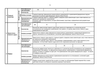 10
Квалификацион-
ная категория
Количество
Особые условия
Функциональные
обязанности и
полномочия
Квалификацион-
ная категория
Количество
Особые условия
Функциональные
обязанности и
полномочия
Квалификацион-
ная категория
Количество
Особые условия
Функциональные
обязанности и
полномочия
Рефери официальных всероссийских соревнований назначаются по согласованию с коллегией судей
Федерации тайского бокса России
Рефери
3
3К
ВК
Входитвсостав
ГСК
2К
Количество рефери может меняться в зависимости от количества рингов установленных для проведения
соревнований. Как правило, на официальных всероссийских соревнованиях и соревнований федеральных
округов не менее 3-х рефери на один ринг. На соревнованиях ниже уровня федерального округа – не менее
2-х рефери на один ринг
4 Заместитель
главного судьи
5
Рефери осуществляет судейство боя на ринге, он следит за соблюдением Правил ведения боя и своих
действиях исходит из интересов сохранения здоровья спортсменов.
Главный
секретарь
Главный секретарь официальных всероссийских соревнований и соревнований федеральных округов
назначается коллегии судей Федерации тайского бокса России
ВК 1К 2К
ВходитвсоставГСК
Заместители главного судьи официальных всероссийских соревнований и соревнований федеральных
округов назначаются по согласованию с коллегией судей Федерации тайского бокса России
1К 2К
1К
Количество заместителей главного судьи может меняться в зависимости от количества рингов
установленных для проведения соревнований. Как правило, по одному заместителю главного судьи
соревнований на один ринг.
Главный секретарь вместе с главным судьёй, в пределах своих компетенций, несет ответственность за
правильное проведение соревнований.
Руководит работой секретариата, который обеспечивает подготовку и оформление всей документации
соревнований.
1
Заместители главного судьи вместе с главным судьёй, в пределах своих компетенций, несут ответственность
за правильное проведение соревнований
Подчиняется главному судье, вместе с ним руководит соревнованиями и несет ответственность за их
проведение . В отсутствие главного судьи (или по его поручению) выполняет его функции.
 