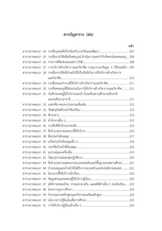 สารบัญตาราง (ต่อ)
หน้า
ตารางภาคผนวก 24 รายชื่อบุคคลที่เกี่ยวข้องกับงานวิจัยและพัฒนา .........................................207
ตารางภาคผนวก 25 รายชื่องานวิจัยที่เสร็จสมบูรณ์ ดาเนินการและกากับติดตามโดยคณะครู ...208
ตารางภาคผนวก 26 รายการตีพิมพ์/เผยแพร่การวิจัย................................................................208
ตารางภาคผนวก 27 การบริการด้านวิชาการและวิชาชีพ (กรุณากรอกข้อมูล 3 ปีย้อนหลัง)...209
ตารางภาคผนวก 28 รายชื่องานวิจัยที่นาผลไปใช้เป็นปัจจัยในการให้บริการด้านวิชาการ
และวิชาชีพ................................................................................................210
ตารางภาคผนวก 29 รายชื่อคณะทางานที่ให้บริการด้านวิชาการและวิชาชีพ..............................211
ตารางภาคผนวก 30 รายชื่อคณะครูที่มีส่วนร่วมในการให้บริการด้านวิชาการและวิชาชีพ..........211
ตารางภาคผนวก 31 บันทึกของครูผู้ให้บริการแนะนา ในระดับสถานศึกษาระดับชาติ
และระดับนานาชาติ..................................................................................211
ตารางภาคผนวก 32 แหล่งที่มาของงบประมาณเพิ่มเติม............................................................212
ตารางภาคผนวก 33 วัสดุครุภัณฑ์ประจาห้องเรียน ....................................................................213
ตารางภาคผนวก 34 ตึกอาคาร ..................................................................................................214
ตารางภาคผนวก 35 สานักงานอื่น ๆ..........................................................................................215
ตารางภาคผนวก 36 รายชื่อที่พักรับรอง/หอพัก.........................................................................215
ตารางภาคผนวก 37 สิ่งอานวยความสะดวกที่ให้บริการ.............................................................216
ตารางภาคผนวก 38 สื่อประจาห้องสมุด....................................................................................217
ตารางภาคผนวก 39 เครือข่ายกับห้องสมุดอื่น ๆ........................................................................218
ตารางภาคผนวก 40 ประวัติเจ้าหน้าที่ห้องสมุด..........................................................................218
ตารางภาคผนวก 41 อุปกรณ์และเครื่องมือ................................................................................219
ตารางภาคผนวก 42 วัสดุ/อุปกรณ์และชุดปฏิบัติงาน.................................................................220
ตารางภาคผนวก 43 สิ่งอานวยความสะดวกประเภทคอมพิวเตอร์พื้นฐานของสถานศึกษา.........221
ตารางภาคผนวก 44 จานวนครูและเจ้าหน้าซึ่งได้รับการอบรมด้านเทคโนโลยีสารสนเทศ...........221
ตารางภาคผนวก 45 โครงการที่ให้บริการนักเรียน......................................................................222
ตารางภาคผนวก 46 ข้อมูลส่วนบุคคลของผู้ให้บริการผู้เรียน......................................................222
ตารางภาคผนวก 47 สถิติการลงทะเบียน การออกกลางคัน และสถิติด้านอื่น ๆ ของนักเรียน.....223
ตารางภาคผนวก 48 โครงการทุนการศึกษา...............................................................................224
ตารางภาคผนวก 49 กิจกรรมตามหลักสูตรและกิจกรรมเสริมหลักสูตร......................................224
ตารางภาคผนวก 50 นโยบายการกู้ยืมเงินเพื่อการศึกษา............................................................225
ตารางภาคผนวก 51 การให้บริการผู้เรียนด้านอื่น ๆ...................................................................226
 