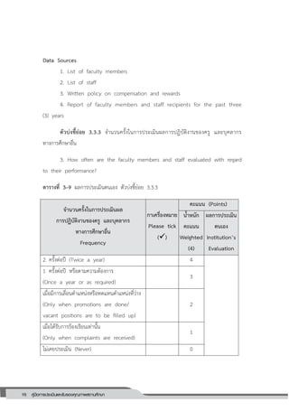 98 คู่มือการประเมินและรับรองคุณภาพสถานศึกษา
98
Data Sources
1. List of faculty members
2. List of staff
3. Written policy on compensation and rewards
4. Report of faculty members and staff recipients for the past three
(3) years
ตัวบ่งชี้ย่อย 3.3.3 จ่านวนครั้งในการประเมินผลการปฏิบัติงานของครู และบุคลากร
ทางการศึกษาอื่น
3. How often are the faculty members and staff evaluated with regard
to their performance?
ตารางที่ 3–9 ผลการประเมินตนเอง ตัวบ่งชี้ย่อย 3.3.3
จานวนครั้งในการประเมินผล
การปฏิบัติงานของครู และบุคลากร
ทางการศึกษาอื่น
Frequency
กาเครื่องหมาย
Please tick
()
คะแนน (Points)
น้าหนัก
คะแนน
Weighted
(4)
ผลการประเมิน
ตนเอง
Institution’s
Evaluation
2 ครั้งต่อปี (Twice a year) 4
1 ครั้งต่อปี หรือตามความต้องการ
(Once a year or as required)
3
เมื่อมีการเลื่อนต่าแหน่งหรือทดแทนต่าแหน่งที่ว่าง
(Only when promotions are done/
vacant positions are to be filled up)
2
เมื่อได้รับการร้องเรียนเท่านั้น
(Only when complaints are received)
1
ไม่เคยประเมิน (Never) 0
 