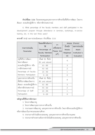 101คู่มือการประเมินและรับรองคุณภาพสถานศึกษา
101
ตัวบ่งชี้ย่อย 3.3.6 ร้อยละของครูและบุคลากรทางการศึกษาอื่นที่ได้รับการพัฒนา โดยการ
สัมมนา อบรมเชิงปฏิบัติการ หรือการฝึกประสบการณ์
6. What percentage of the faculty members and staff participated in the
development program through attendance in seminars, workshops, in–service
training, etc. in the last three years?
ตารางที่ 3–12 ผลการประเมินตนเอง ตัวบ่งชี้ย่อย 3.3.6
รายการประเมิน
Parameter
ร้อยละที่ดาเนินการ
ได้
Percentage of
Faculty Members
Participation
กา
เครื่องหมาย
Please tick
()
คะแนน (Points)
น้าหนัก
คะแนน
Weighted
(4)
ผลการประเมิน
ตนเอง
Institution’s
Evaluation
ครูที่ได้รับการพัฒนา
โดยการสัมมนา
อบรมเชิงปฏิบัติการ หรือ
การฝึกประสบการณ์
Percentage of Faculty
Members Participation
ตั้งแต่ 81 ขึ้นไป
(81 and above)
4
61 – 80 3
41 – 60 2
21 – 40 1
0 – 20 0
บุคลากรทางการศึกษาอื่น
ที่ได้รับการพัฒนาโดยการ
สัมมนา อบรมเชิงปฏิบัติการ
หรือการฝึกประสบการณ์
Percentage of Staff
Participation
ตั้งแต่ 81 ขึ้นไป
(81 and above)
4
61 – 80 3
41 – 60 2
21 – 40 1
0 – 20 0
หลักฐานที่ใช้ในการพิจารณา
1. โครงการพัฒนาครู
2. โครงการพัฒนาบุคลากรทางการศึกษาอื่น
3. รายงานผลการพัฒนาครู และบุคลากรทางการศึกษาอื่น โดยการฝึกอบรมเชิงปฏิบัติการ
หรือการสัมมนาในภาพรวมของสถานศึกษา
4. รายงานการเข้าร่วมฝึกอบรมของครู และบุคลากรทางการศึกษาอื่นรายบุคคล
5. รายงานการส่ารวจความต้องการจ่าเป็นในฝึกอบรมของครู และบุคลากรทางการศึกษาอื่น
 