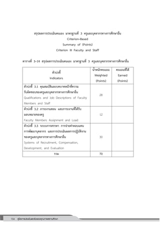 104 คู่มือการประเมินและรับรองคุณภาพสถานศึกษา
104
สรุปผลการประเมินตนเอง มาตรฐานที่ 3 ครูและบุคลากรทางการศึกษาอื่น
Criterion–Based
Summary of (Points)
Criterion III Faculty and Staff
ตารางที่ 3–14 สรุปผลการประเมินตนเอง มาตรฐานที่ 3 ครูและบุคลากรทางการศึกษาอื่น
ตัวบ่งชี้
Indicators
น้าหนักคะแนน
Weighted
(Points)
คะแนนที่ได้
Earned
(Points)
ตัวบ่งชี้ 3.1 คุณสมบัติและบทบาทหน้าที่ความ
รับผิดชอบของครูและบุคลากรทางการศึกษาอื่น
Qualifications and Job Descriptions of Faculty
Members and Staff
28
ตัวบ่งชี้ 3.2 ภาระงานสอน และภาระงานที่ได้รับ
มอบหมายของครู
Faculty Members Assignment and Load
12
ตัวบ่งชี้ 3.3 ระบบการสรรหา การจ่ายค่าตอบแทน
การพัฒนาบุคลากร และการประเมินผลการปฏิบัติงาน
ของครูและบุคลากรทางการศึกษาอื่น
Systems of Recruitment, Compensation,
Development, and Evaluation
30
รวม 70
 