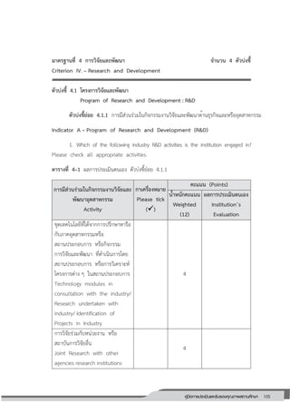 105คู่มือการประเมินและรับรองคุณภาพสถานศึกษา
105
มาตรฐานที่ 4 การวิจัยและพัฒนา จานวน 4 ตัวบ่งชี้
Criterion IV. – Research and Development
ตัวบ่งชี้ 4.1 โครงการวิจัยและพัฒนา
Program of Research and Development : R&D
ตัวบ่งชี้ย่อย 4.1.1 การมีส่วนร่วมในกิจกรรมงานวิจัยและพัฒนาด้านธุรกิจและหรืออุตสาหกรรม
Indicator A – Program of Research and Development (R&D)
1. Which of the following industry R&D activities is the institution engaged in?
Please check all appropriate activities.
ตารางที่ 4–1 ผลการประเมินตนเอง ตัวบ่งชี้ย่อย 4.1.1
การมีส่วนร่วมในกิจกรรมงานวิจัยและ
พัฒนาอุตสาหกรรม
Activity
กาเครื่องหมาย
Please tick
()
คะแนน (Points)
น้าหนักคะแนน
Weighted
(12)
ผลการประเมินตนเอง
Institution’s
Evaluation
ชุดเทคโนโลยีที่ได้จากการปรึกษาหารือ
กับภาคอุตสาหกรรมหรือ
สถานประกอบการ หรือกิจกรรม
การวิจัยและพัฒนา ที่ดาเนินการโดย
สถานประกอบการ หรือการวิเคราะห์
โครงการต่าง ๆ ในสถานประกอบการ
Technology modules in
consultation with the industry/
Research undertaken with
industry/ Identification of
Projects in Industry
4
การวิจัยร่วมกับหน่วยงาน หรือ
สถาบันการวิจัยอื่น
Joint Research with other
agencies research institutions
4
 