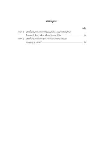 สารบัญภาพ
หน้า
ภาพที่ 1 แสดงขั้นตอนการขอรับการประเมินและรับรองคุณภาพสถานศึกษา
ด้านการอาชีวศึกษาระดับภาคพื้นเอเชียและแปซิฟิก.................................................. 33
ภาพที่ 2 แสดงขั้นตอนการจัดทารายงานการศึกษาและประเมินตนเอง
ตามมาตรฐาน APACC.............................................................................................. 36
 