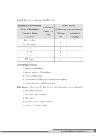 111คู่มือการประเมินและรับรองคุณภาพสถานศึกษา
111
ตารางที่ 4–5 ผลการประเมินตนเอง ตัวบ่งชี้ย่อย 4.4.1
ร้อยละของงบดาเนินการที่จัดสรร
สาหรับงานวิจัยและพัฒนา
Percentage Budget
Allocation
กาเครื่องหมาย
Please tick
()
คะแนน (Points)
น้าหนักคะแนน
Weighted
(4)
ผลการประเมินตนเอง
Institution’s
Evaluation
ตั้งแต่ 16 ขึ้นไป
(16 and above)
4
11 – 15 3
6 – 10 2
1 – 5 1
ไม่มี (None) 0
หลักฐานที่ใช้ในการพิจารณา
1. โครงร่างการวิจัยและพัฒนา
2. แผนงาน และโครงการวิจัยและพัฒนา
3. รายงานการวิจัยและพัฒนา
4. รายงานงบประมาณที่ได้รับการจัดสรรสาหรับงานวิจัยและพัฒนา
5. งบประมาณดาเนินการประจาปีของสถานศึกษา
Data Sources: (Please provide data for the past three years, where applicable)
1. R&D project proposals
2. R&D plans and programs
3. R&D reports
4. Record of R&D budget allocation
5. Institution’s annual budget
 