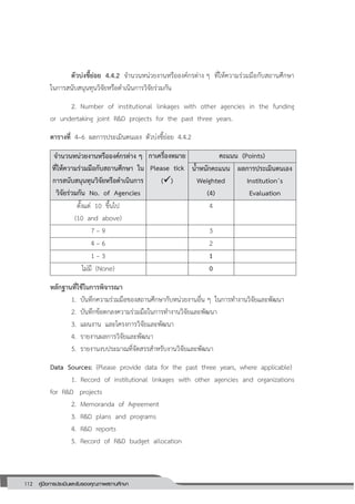 112 คู่มือการประเมินและรับรองคุณภาพสถานศึกษา
112
ตัวบ่งชี้ย่อย 4.4.2 จานวนหน่วยงานหรือองค์กรต่าง ๆ ที่ให้ความร่วมมือกับสถานศึกษา
ในการสนับสนุนทุนวิจัยหรือดาเนินการวิจัยร่วมกัน
2. Number of institutional linkages with other agencies in the funding
or undertaking joint R&D projects for the past three years.
ตารางที่ 4–6 ผลการประเมินตนเอง ตัวบ่งชี้ย่อย 4.4.2
จานวนหน่วยงานหรือองค์กรต่าง ๆ
ที่ให้ความร่วมมือกับสถานศึกษา ใน
การสนับสนุนทุนวิจัยหรือดาเนินการ
วิจัยร่วมกัน No. of Agencies
กาเครื่องหมาย
Please tick
()
คะแนน (Points)
น้าหนักคะแนน
Weighted
(4)
ผลการประเมินตนเอง
Institution’s
Evaluation
ตั้งแต่ 10 ขึ้นไป
(10 and above)
4
7 – 9 3
4 – 6 2
1 – 3 1
ไม่มี (None) 0
หลักฐานที่ใช้ในการพิจารณา
1. บันทึกความร่วมมือของสถานศึกษากับหน่วยงานอื่น ๆ ในการทางานวิจัยและพัฒนา
2. บันทึกข้อตกลงความร่วมมือในการทางานวิจัยและพัฒนา
3. แผนงาน และโครงการวิจัยและพัฒนา
4. รายงานผลการวิจัยและพัฒนา
5. รายงานงบประมาณที่จัดสรรสาหรับงานวิจัยและพัฒนา
Data Sources: (Please provide data for the past three years, where applicable)
1. Record of institutional linkages with other agencies and organizations
for R&D projects
2. Memoranda of Agreement
3. R&D plans and programs
4. R&D reports
5. Record of R&D budget allocation
 