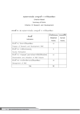 116 คู่มือการประเมินและรับรองคุณภาพสถานศึกษา
116
สรุปผลการประเมิน มาตรฐานที่ 4 การวิจัยและพัฒนา
Criterion–Based
Summary of Points
Criterion IV Research and Development
ตารางที่ 4 – 10 สรุปผลการประเมิน มาตรฐานที่ 4 การวิจัยและพัฒนา
ตัวบ่งชี้
Indicators
น้าหนักคะแนน
Weighted
Points
คะแนนที่ได้
Earned
Points
ตัวบ่งชี้ 4.1 โครงการวิจัยและพัฒนา
Program of Research and Development : R&D
12
ตัวบ่งชี้ 4.2 การมีส่วนร่วมของครู
Faculty Participation
8
ตัวบ่งชี้ 4.3 การเผยแพร่ และการนาผลการวิจัยไปใช้ประโยชน์
Dissemination and Utilization of R&D Outputs
12
ตัวบ่งชี้ 4.4 การบริหารจัดการงานวิจัยและพัฒนา
Management of R&D
18
รวม 50
 