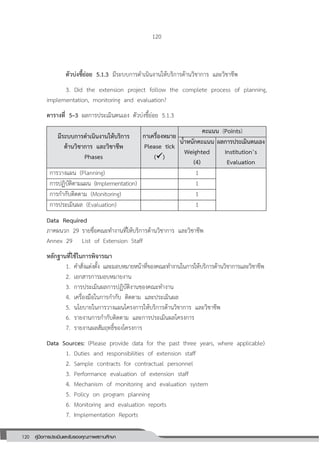 120 คู่มือการประเมินและรับรองคุณภาพสถานศึกษา
120
ตัวบ่งชี้ย่อย 5.1.3 มีระบบการดาเนินงานให้บริการด้านวิชาการ และวิชาชีพ
3. Did the extension project follow the complete process of planning,
implementation, monitoring and evaluation?
ตารางที่ 5–3 ผลการประเมินตนเอง ตัวบ่งชี้ย่อย 5.1.3
มีระบบการดาเนินงานให้บริการ
ด้านวิชาการ และวิชาชีพ
Phases
กาเครื่องหมาย
Please tick
()
คะแนน (Points)
น้าหนักคะแนน
Weighted
(4)
ผลการประเมินตนเอง
Institution’s
Evaluation
การวางแผน (Planning) 1
การปฏิบัติตามแผน (Implementation) 1
การกากับติดตาม (Monitoring) 1
การประเมินผล (Evaluation) 1
Data Required
ภาคผนวก 29 รายชื่อคณะทางานที่ให้บริการด้านวิชาการ และวิชาชีพ
Annex 29 List of Extension Staff
หลักฐานที่ใช้ในการพิจารณา
1. คาสั่งแต่งตั้ง และมอบหมายหน้าที่ของคณะทางานในการให้บริการด้านวิชาการและวิชาชีพ
2. เอกสารการมอบหมายงาน
3. การประเมินผลการปฏิบัติงานของคณะทางาน
4. เครื่องมือในการกากับ ติดตาม และประเมินผล
5. นโยบายในการวางแผนโครงการให้บริการด้านวิชาการ และวิชาชีพ
6. รายงานการกากับติดตาม และการประเมินผลโครงการ
7. รายงานผลสัมฤทธิ์ของโครงการ
Data Sources: (Please provide data for the past three years, where applicable)
1. Duties and responsibilities of extension staff
2. Sample contracts for contractual personnel
3. Performance evaluation of extension staff
4. Mechanism of monitoring and evaluation system
5. Policy on program planning
6. Monitoring and evaluation reports
7. Implementation Reports
 