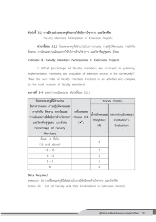 121คู่มือการประเมินและรับรองคุณภาพสถานศึกษา
121
ตัวบ่งชี้ 5.2 การมีส่วนร่วมของครูด้านการให้บริการวิชาการ และวิชาชีพ
Faculty Members Participation in Extension Projects
ตัวบ่งชี้ย่อย 5.2.1 ร้อยละของครูที่มีส่วนร่วมในการวางแผน การปฏิบัติตามแผน การกากับ
ติดตาม การวัดและประเมินผลการให้บริการด้านวิชาการ และวิชาชีพสู่ชุมชน สังคม
Indicator B - Faculty Members Participation in Extension Projects
1. (What percentage of faculty members are involved in planning,
implementation, monitoring and evaluation of extension services in the community?)
(Take the sum total of faculty members involved in all activities and compare
to the total number of faculty members)
ตารางที่ 5–4 ผลการประเมินตนเอง ตัวบ่งชี้ย่อย 5.2.1
ร้อยละของครูที่มีส่วนร่วม
ในการวางแผน การปฏิบัติตามแผน
การกากับ ติดตาม การวัดและ
ประเมินผลการให้บริการด้านวิชาการ
และวิชาชีพสู่ชุมชน และสังคม
Percentage of Faculty
Members
เครื่องหมาย
Please tick
()
คะแนน (Points)
น้าหนักคะแนน
Weighted
(4)
ผลการประเมินตนเอง
Institution’s
Evaluation
ตั้งแต่ 16 ขึ้นไป
(16 and above)
4
11 – 15 3
6 - 10 2
1 – 5 1
0 0
Data Required
ภาคผนวก 30 รายชื่อคณะครูที่มีส่วนร่วมในการให้บริการด้านวิชาการ และวิชาชีพ
Annex 30 List of Faculty and their Involvement in Extension Services
 