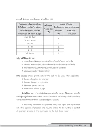 123คู่มือการประเมินและรับรองคุณภาพสถานศึกษา
123
ตารางที่ 5–5 ผลการประเมินตนเอง ตัวบ่งชี้ย่อย 5.3.1
ร้อยละของงบพัฒนาสถานศึกษา
ที่ใช้ในโครงการการให้บริการวิชาการ
และวิชาชีพสู่ชุมชน และสังคม
Percentage of Total Budget
เครื่องหมาย
Please tick
()
คะแนน (Points)
น้าหนักคะแนน
Weighted
(4)
ผลการประเมินตนเอง
Institution’s
Evaluation
ตั้งแต่ 16 ขึ้นไป
(16 and above)
4
11 – 15 3
6 – 10 2
1 – 5 1
ไม่มี (None) 0
หลักฐานที่ใช้ในการพิจารณา
1. รายละเอียดการจัดสรรงบประมาณสาหรับการบริการด้านวิชาการ และวิชาชีพ
2. แผนงาน โครงการการใช้งบประมาณสาหรับการบริการด้านวิชาการ และวิชาชีพ
3. รายงานผลการดาเนินงานโครงการบริการด้านวิชาการ และวิชาชีพ
7. แผนงบประมาณประจาปีของสถานศึกษา
Data Sources: (Please provide data for the past five (5) years, where applicable)
1. Budget allocation for extension
2. Program budget for extension
3. Extension project reports
4. Institutional annual budget
ตัวบ่งชี้ย่อย 5.3.2 จานวนบันทึกข้อตกลงความร่วมมือ (MOA) ที่ได้ลงนามความร่วมมือ
และนาสู่การปฏิบัติกับหน่วยงาน องค์กร และสถานประกอบการ ในด้านเงินทุน หรือด้านการบริหาร
จัดการโครงการบริการด้านวิชาการ และวิชาชีพสู่ชุมชน และสังคม
2. How many Memoranda of Agreement (MOA) were signed and implemented
with other agencies, organizations and industrial entities for the funding or conduct
of extension projects in the community in the last three years?
 