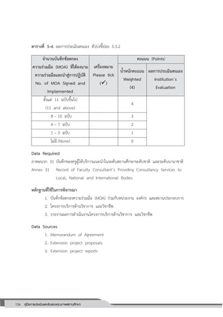 124 คู่มือการประเมินและรับรองคุณภาพสถานศึกษา
124
ตารางที่ 5–6 ผลการประเมินตนเอง ตัวบ่งชี้ย่อย 5.3.2
จานวนบันทึกข้อตกลง
ความร่วมมือ (MOA) ที่ได้ลงนาม
ความร่วมมือและนาสู่การปฏิบัติ
No. of MOA Signed and
Implemented
เครื่องหมาย
Please tick
()
คะแนน (Points)
น้าหนักคะแนน
Weighted
(4)
ผลการประเมินตนเอง
Institution’s
Evaluation
ตั้งแต่ 11 ฉบับขึ้นไป
(11 and above)
4
8 – 10 ฉบับ 3
4 – 7 ฉบับ 2
1 – 3 ฉบับ 1
ไม่มี (None) 0
Data Required
ภาคผนวก 31 บันทึกของครูผู้ให้บริการแนะนาในระดับสถานศึกษาระดับชาติ และระดับนานาชาติ
Annex 31 Record of Faculty Consultant’s Providing Consultancy Services to
Local, National and International Bodies
หลักฐานที่ใช้ในการพิจารณา
1. บันทึกข้อตกลงความร่วมมือ (MOA) ร่วมกับหน่วยงาน องค์กร และสถานประกอบการ
2. โครงการบริการด้านวิชาการ และวิชาชีพ
3. รายงานผลการดาเนินงานโครงการบริการด้านวิชาการ และวิชาชีพ
Data Sources
1. Memorandum of Agreement
2. Extension project proposals
3. Extension project reports
 