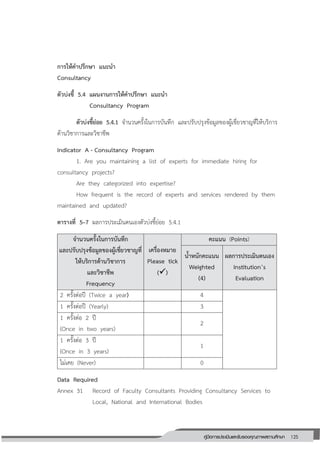 125คู่มือการประเมินและรับรองคุณภาพสถานศึกษา
125
การให้คาปรึกษา แนะนา
Consultancy
ตัวบ่งชี้ 5.4 แผนงานการให้คาปรึกษา แนะนา
Consultancy Program
ตัวบ่งชี้ย่อย 5.4.1 จานวนครั้งในการบันทึก และปรับปรุงข้อมูลของผู้เชี่ยวชาญที่ให้บริการ
ด้านวิชาการและวิชาชีพ
Indicator A - Consultancy Program
1. Are you maintaining a list of experts for immediate hiring for
consultancy projects?
Are they categorized into expertise?
How frequent is the record of experts and services rendered by them
maintained and updated?
ตารางที่ 5–7 ผลการประเมินตนเองตัวบ่งชี้ย่อย 5.4.1
จานวนครั้งในการบันทึก
และปรับปรุงข้อมูลของผู้เชี่ยวชาญที่
ให้บริการด้านวิชาการ
และวิชาชีพ
Frequency
เครื่องหมาย
Please tick
()
คะแนน (Points)
น้าหนักคะแนน
Weighted
(4)
ผลการประเมินตนเอง
Institution’s
Evaluation
2 ครั้งต่อปี (Twice a year) 4
1 ครั้งต่อปี (Yearly) 3
1 ครั้งต่อ 2 ปี
(Once in two years)
2
1 ครั้งต่อ 3 ปี
(Once in 3 years)
1
ไม่เคย (Never) 0
Data Required
Annex 31 Record of Faculty Consultants Providing Consultancy Services to
Local, National and International Bodies
 