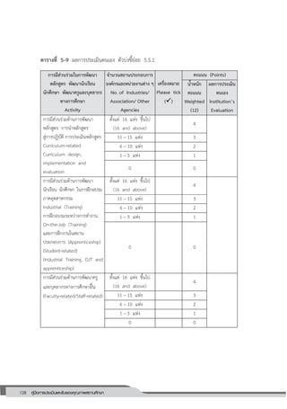 128 คู่มือการประเมินและรับรองคุณภาพสถานศึกษา
128
ตารางที่ 5–9 ผลการประเมินตนเอง ตัวบ่งชี้ย่อย 5.5.1
การมีส่วนร่วมในการพัฒนา
หลักสูตร พัฒนานักเรียน
นักศึกษา พัฒนาครูและบุคลากร
ทางการศึกษา
Activity
จานวนสถานประกอบการ
องค์กรและหน่วยงานต่าง ๆ
No. of Industries/
Association/ Other
Agencies
เครื่องหมาย
Please tick
()
คะแนน (Points)
น้าหนัก
คะแนน
Weighted
(12)
ผลการประเมิน
ตนเอง
Institution’s
Evaluation
การมีส่วนร่วมด้านการพัฒนา
หลักสูตร การนาหลักสูตร
สู่การปฏิบัติ การประเมินหลักสูตร
Curriculum-related
Curriculum design,
implementation and
evaluation
ตั้งแต่ 16 แห่ง ขึ้นไป
(16 and above)
4
11 – 15 แห่ง 3
6 – 10 แห่ง 2
1 – 5 แห่ง 1
0 0
การมีส่วนร่วมด้านการพัฒนา
นักเรียน นักศึกษา ในการฝึกอบรม
ภาคอุตสาหกรรม
Industrial (Training)
การฝึกอบรมระหว่างการทางาน
On-the-Job (Training)
และการฝึกงานในสถาน
ประกอบการ (Apprenticeship)
(Student-related)
(Industrial Training, OJT and
apprenticeship)
ตั้งแต่ 16 แห่ง ขึ้นไป
(16 and above)
4
11 – 15 แห่ง 3
6 – 10 แห่ง 2
1 – 5 แห่ง 1
0 0
การมีส่วนร่วมด้านการพัฒนาครู
และบุคลากรทางการศึกษาอื่น
(Faculty-related/Staff-related)
ตั้งแต่ 16 แห่ง ขึ้นไป
(16 and above)
4
11 – 15 แห่ง 3
6 – 10 แห่ง 2
1 – 5 แห่ง 1
0 0
 
