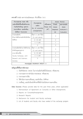 130 คู่มือการประเมินและรับรองคุณภาพสถานศึกษา
130
ตารางที่ 5–10 ผลการประเมินตนเอง ตัวบ่งชี้ย่อย 5.6.1
จานวนสมาคม ชมรม หรือ
องค์กรที่จัดตั้งขึ้นเพื่อจัดกิจกรรม
ร่วมกันสาหรับครู บุคลากร
ทางการศึกษา และนักเรียน
นักศึกษา Parameter
จานวนสมาคม
องค์กร
No. of consortia/
arrangements
เครื่องหมาย
Please tick
()
คะแนน (Points)
น้าหนัก
คะแนน
Weighted
(6)
ผลการประเมิน
ตนเอง
Institution’s
Evaluation
ความร่วมมือกัน
ด้านการจัดกิจกรรมสาหรับนักเรียน
นักศึกษา
ตั้งแต่ 11 แห่ง ขึ้นไป
(11 and above)
3
6 – 10 แห่ง 2
1 – 5 แห่ง 1
0 0
ความร่วมมือกันด้านการจัดกิจกรรม
สาหรับครูและบุคลากร
ทางการศึกษาอื่น
Faculty Exchanges, Joint
Research and Extension
Activities
ตั้งแต่ 11 แห่ง ขึ้นไป
(11 and above)
3
6 – 10 แห่ง 2
1 – 5 แห่ง 1
0
0
คะแนนสูงสุด MAXIMUM WEIGHT: 6
หลักฐานที่ใช้ในการพิจารณา
1. บันทึกข้อตกลง (MOA) ในการร่วมมือกันจัดตั้งเป็นชมรม หรือสมาคม
2. รายงานผลการการดาเนินการของชมรม หรือสมาคม
3. รายงานผลการวิจัย
4. วิธีดาเนินการแลกเปลี่ยนครู และนักเรียน นักศึกษา
5. รายชื่อครู และนักเรียนนักศึกษาที่ได้เข้าร่วมในโครงการแลกเปลี่ยน
Data Sources: (Please provide data for the past three years, where applicable)
1. Memorandum of Agreement on Consortia or Other Arrangements
2. Reports on Consortia/Arrangements
3. Research Reports
4. Mechanism for student and faculty exchange
5. List of students and faculty who have availed of the exchange program
 